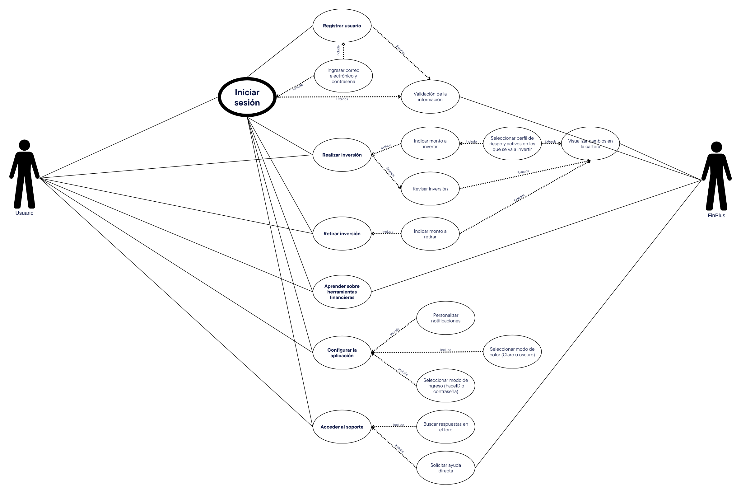 Use case diagram, mapping every action a user (and FinPlus itself) can take